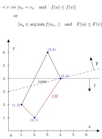 Figure 2.20: Example of bi-level optimal but not Pareto optimal solution