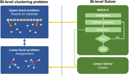 Figure 3.6: Graphical recap of the problem and the implemented resolution approaches