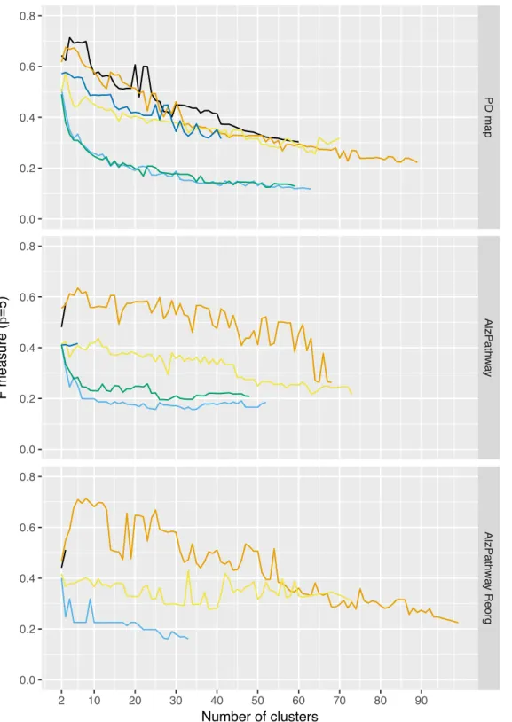 Figure 3.14: Bi-level clustering quality for di↵erent distance functions.The values of F-measure ( = 5) for bi-level clustering based on pairwise combinations of distance metrics, arranged as d 1 > d 2 distance functions, with Eu: Euclidean distance, Ne