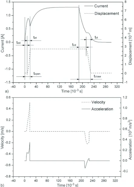 Fig. 3.  Simulink model of the SEMA for dynamic characteristics