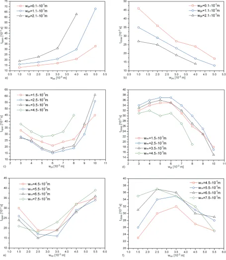 Fig. 5.  Optimization results of the SMEA: a) Opening time as a function of wc) Opening time as a function of wps and wgp, b) Closing time as a function of wps and wgp, pl and wmr , d) Closing time as a function of wpl and wmr , e) Opening time as a function of wmr and wco,  f) Closing time as a function of wmr and wco