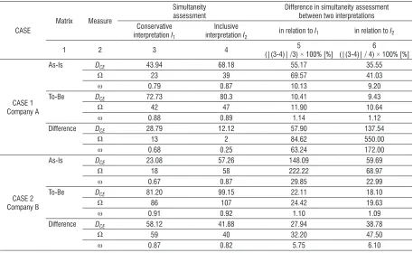 Table 7. Simultaneity evaluation and difference in simultaneity evaluation between two interpretations