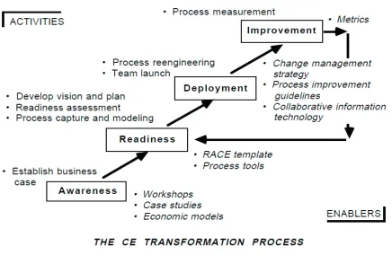 Fig. 4. CE implementation strategy [10]