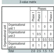 Fig. 5. An example of the 4 × 4 three-value SCM, with the total degree of simultaneity / concurrency for a company of 47%.