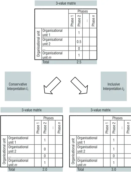 Fig. 6.  Interpretation of the 3-value matrix and its transformation in two 2-value interpreted (conservative and inclusive) matrices