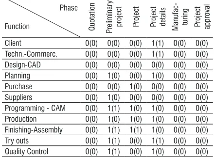 Table 7. Subsequently, differences in simultaneity 