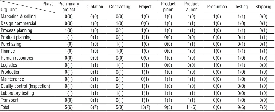 Table 4. As-Is and To-Be (in ( )) – 2 values matrices by conservative interpretation I1