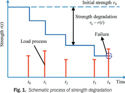 Fig. 1.  Schematic process of strength degradation