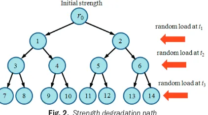 Table 1.  Strength degradation path