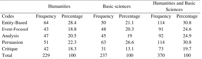 Table 2. Frequency and Percentage of Codes Across Articles of Humanities and Basic Sciences 