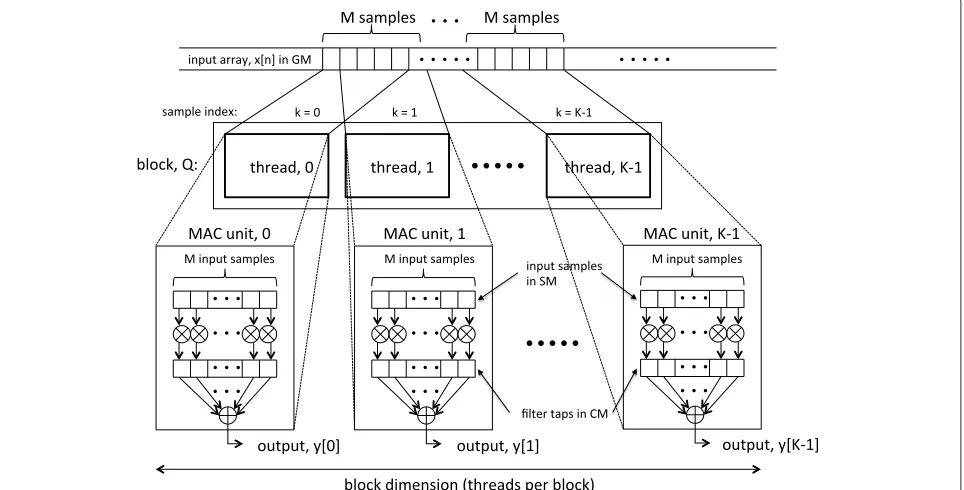 Figure 1 An example of how data is split and loaded onto the GPU.