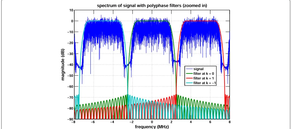 Figure 4 Plot of WCDMA channels with polyphase filters. A zoomed-in plot of three WCDMA channels with non-overlapping polyphasechannelizer filters spaced apart at 5 MHz.