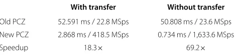 Table 2 Comparison of polyphase channelizer designs