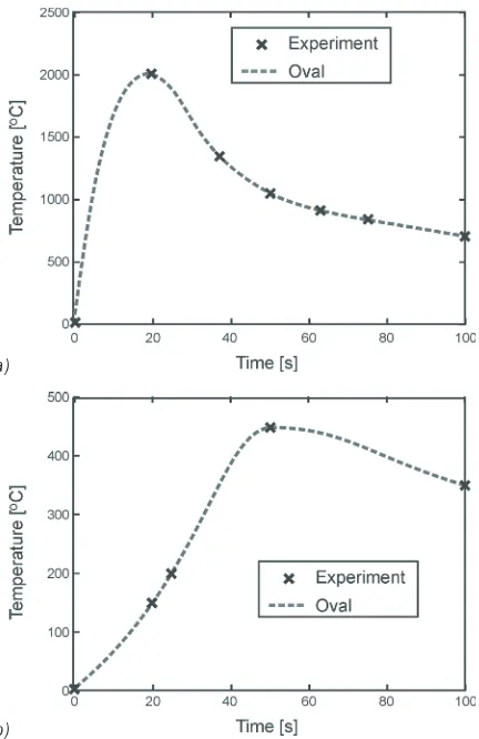 Fig. 6.  Variation in temperature over time for different shape heat 