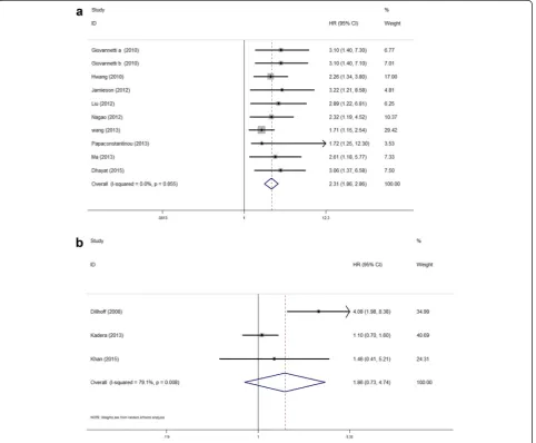 Fig. 5 Subgroup analyses of relationship between elevated miR-21 level and OS by detection method