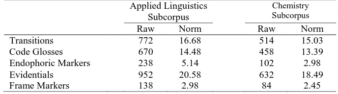 Table 4. Interactive Resources in RAIs Within Applied Linguistics and Chemistry  Applied Linguistics  Chemistry  