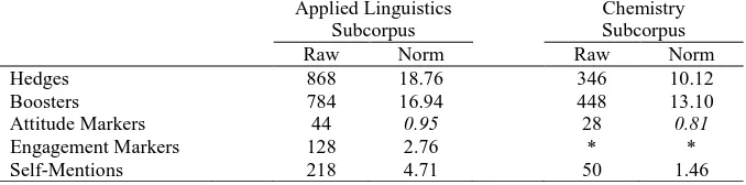 Table 5. Interactional Resources in RAIs Within Applied Linguistics and Chemistry   Applied Linguistics  Chemistry  