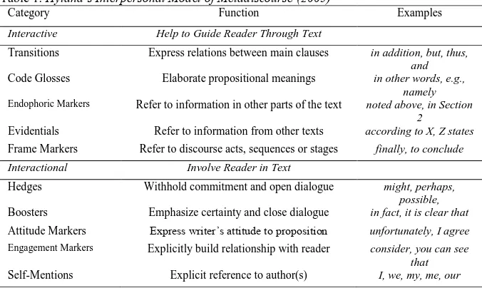 Table 1. Hyland’s Interpersonal Model of Metadiscourse (2005) Category Function 