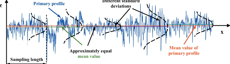 Fig. 3.  Case two: approximately equal mean values and different standard deviatios