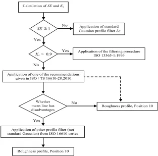 Fig. 16.  Algorithm modifying Position 9 of the measuring procedure shown in Fig. 1