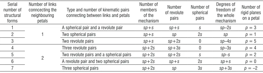 Table 1.  s, maximum b and V