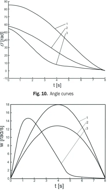 Fig. 10.  Angle curves
