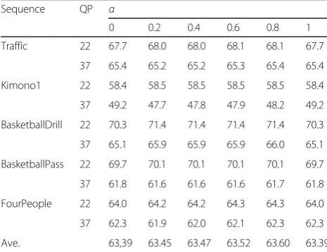 Table 3 Average hit rate of the theoretical optimal mode infunction of α