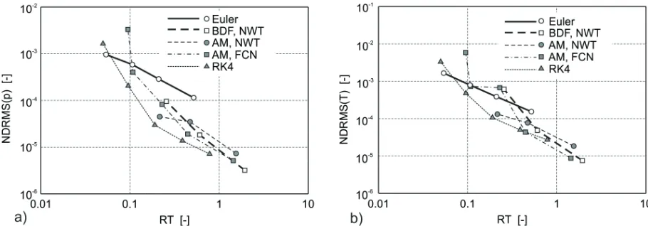 Fig. 6.  Dependencies of the NDRMS on the RT factor for an engine speed of 6000 rpm and IMEP = 1.68 MPa; a) pressure, b) temperature