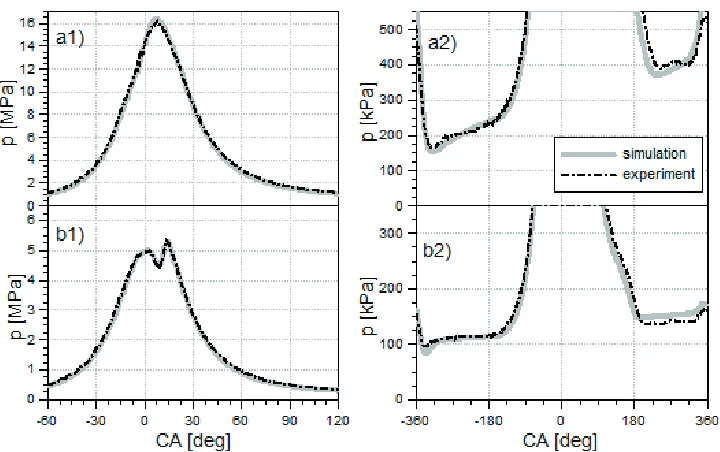 Table 4.  Peak firing pressure in MPa 