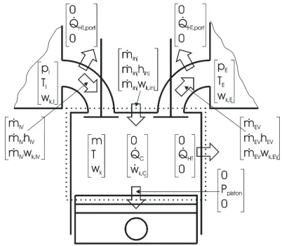 Fig. 1.  Schematic of the considered four-stroke cylinder connected to the intake and exhaust plenum including state variables and fluxes