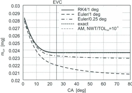 Fig. 3.  Mass of combustion products (mCP = wCP m) in the cylinder for an engine speed of 1500 rpm and IMEP = 1.92 MPa