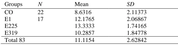 Table 2. Results of One-Way ANOVA on Pretest Scores Sum of 