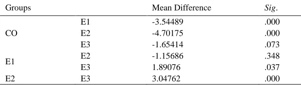 Table 6. Results of Pot-Hoc Scheffe Test on Immediate Posttest Scores 