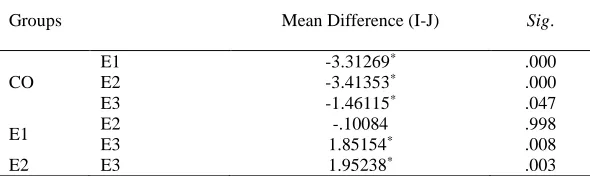 Table 9. Results of Post-Hoc Scheffe Test for Delayed Posttest Scores 