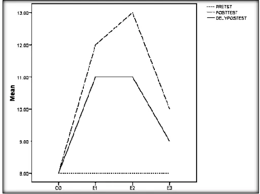 Figure 1. Visual representation of the results of pretest, immediate posttest, and delayed posttest
