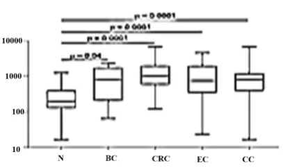 Fig. 3. Validation of combined plasmid mut miR-145 and miR-223 by multiple comparative assay system: Accuracy of this RT method was checked for normal and other cancers relative to breast cancer