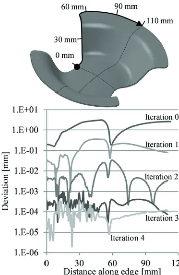 Fig. 11.  Product edge deviations during iteration process