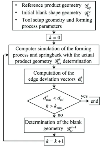 Fig. 3.  Flow chart of the iterative procedure