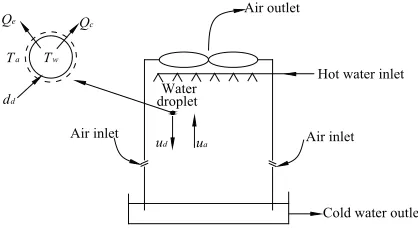 Fig. 1.  Schematic representation of the energy exchange at the water droplet level
