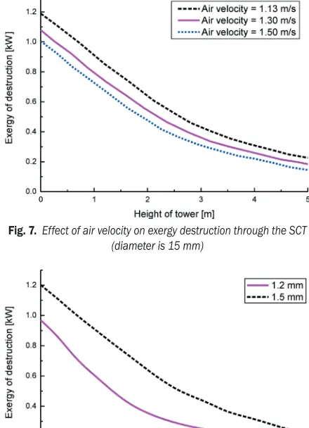 Fig. 7.  Effect of air velocity on exergy destruction through the SCT 