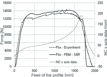 Fig. 12.  Comparison of bending force component in c axis Fbc