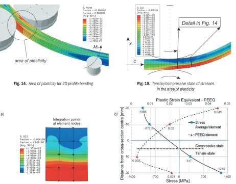 Fig. 14.  Area of plasticity for 2D profile bending