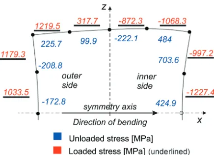 Fig. 18.  The state of stresses over cross-section area for loading and unloading conditions