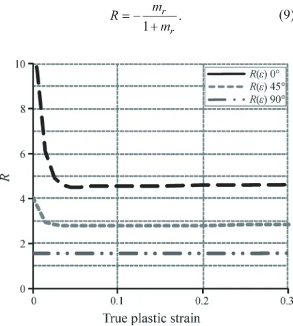 Fig. 3.  Plastic strain ratios as functions of true plastic strain in the longitudinal, diagonal and transverse direction