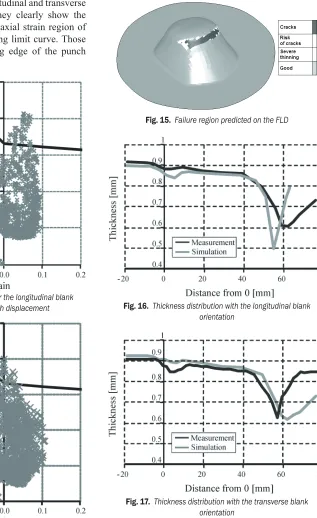 Fig. 15.  Failure region predicted on the FLD