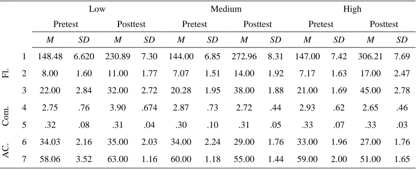 Table 2. Descriptive Scores for Pretest and Posttest Scores.