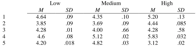 Table 4. Descriptive Scores for Frequency of Occurrence of Metacognitive Processes