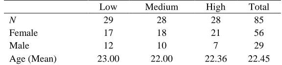 Table 1. Background Information of Participants in Each Group. 