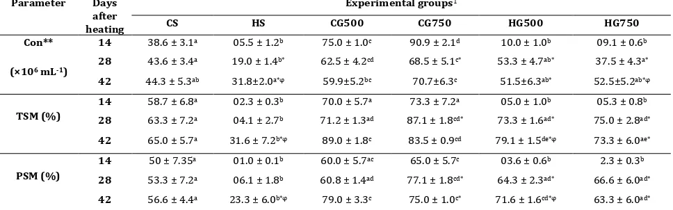 Table 1. concentration (Con), total sperm motility (TSM) and progressive sperm motility (PSM)