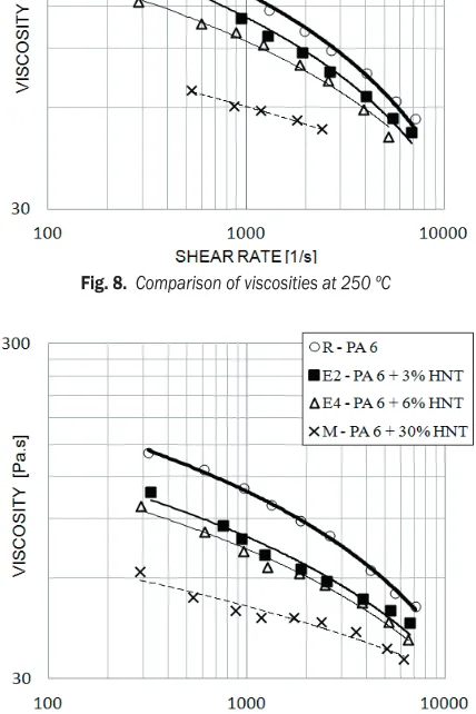 Fig. 7.  Graphical comparison of measured viscosity and regression viscosity curves at 240 ºC